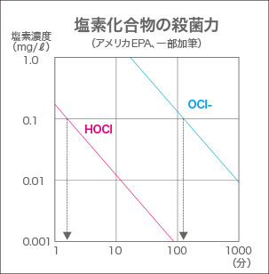 塩素化合物の殺菌力データ